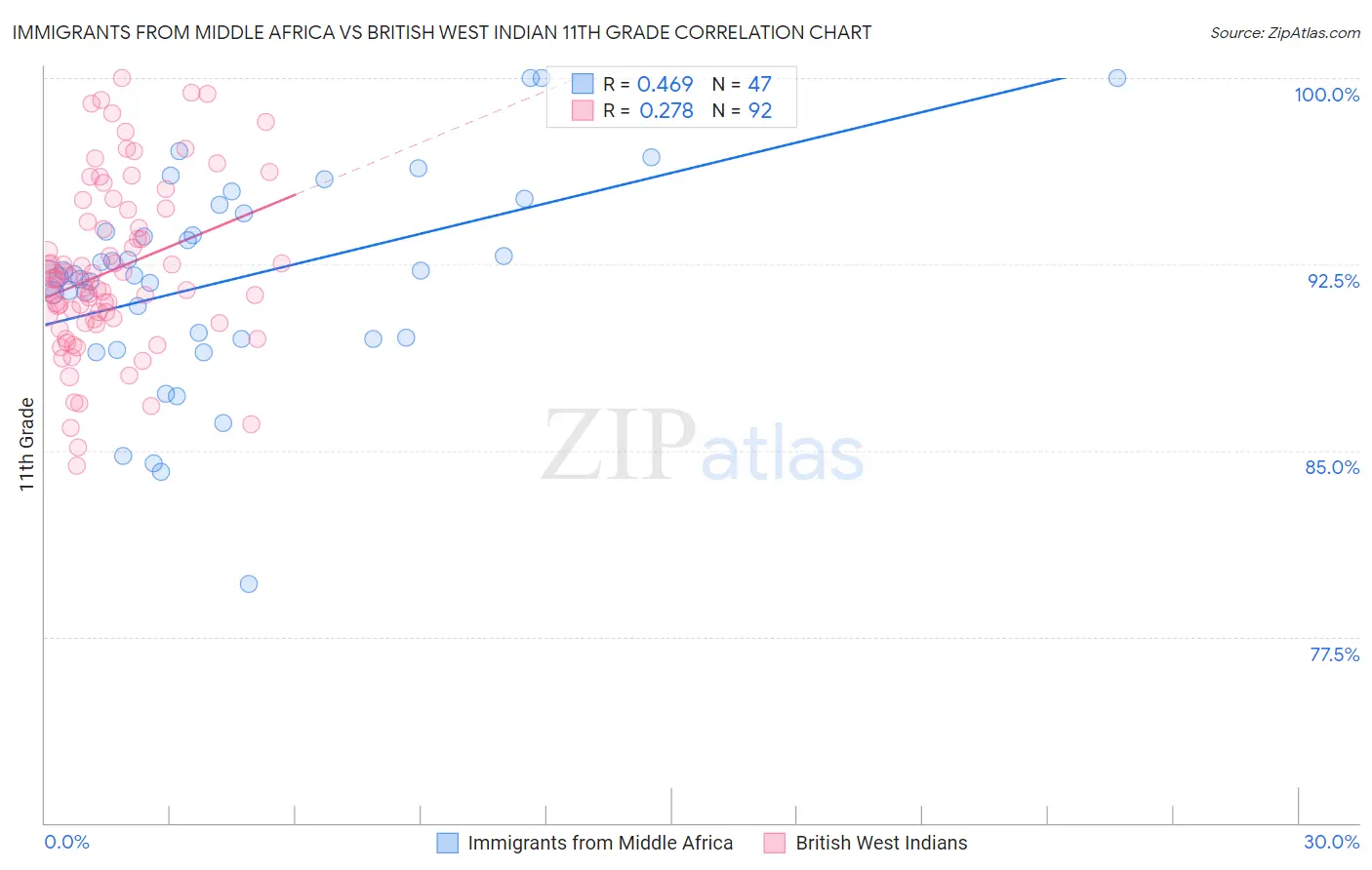 Immigrants from Middle Africa vs British West Indian 11th Grade