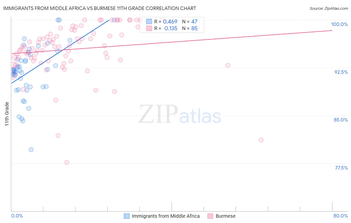Immigrants from Middle Africa vs Burmese 11th Grade