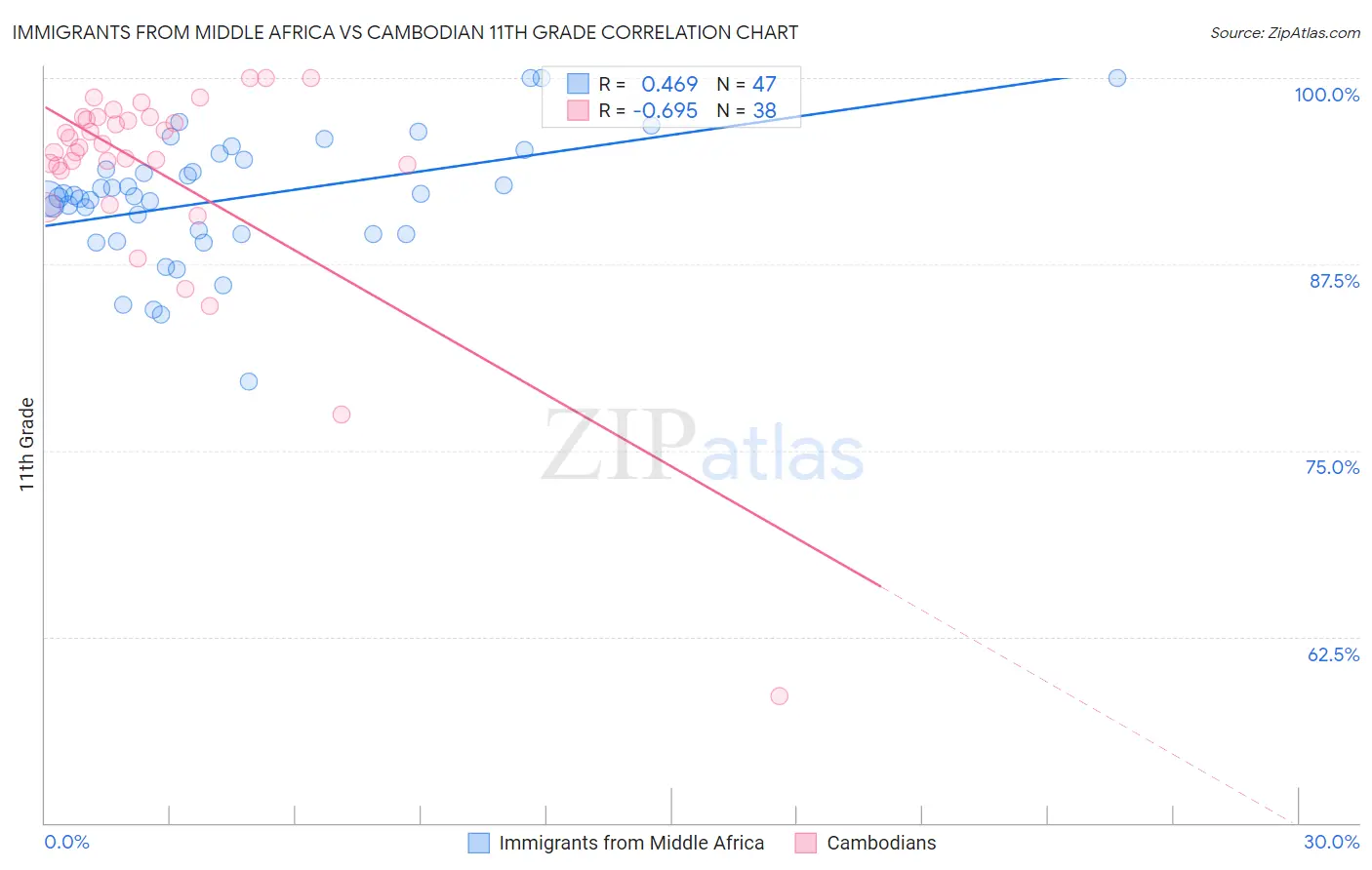 Immigrants from Middle Africa vs Cambodian 11th Grade