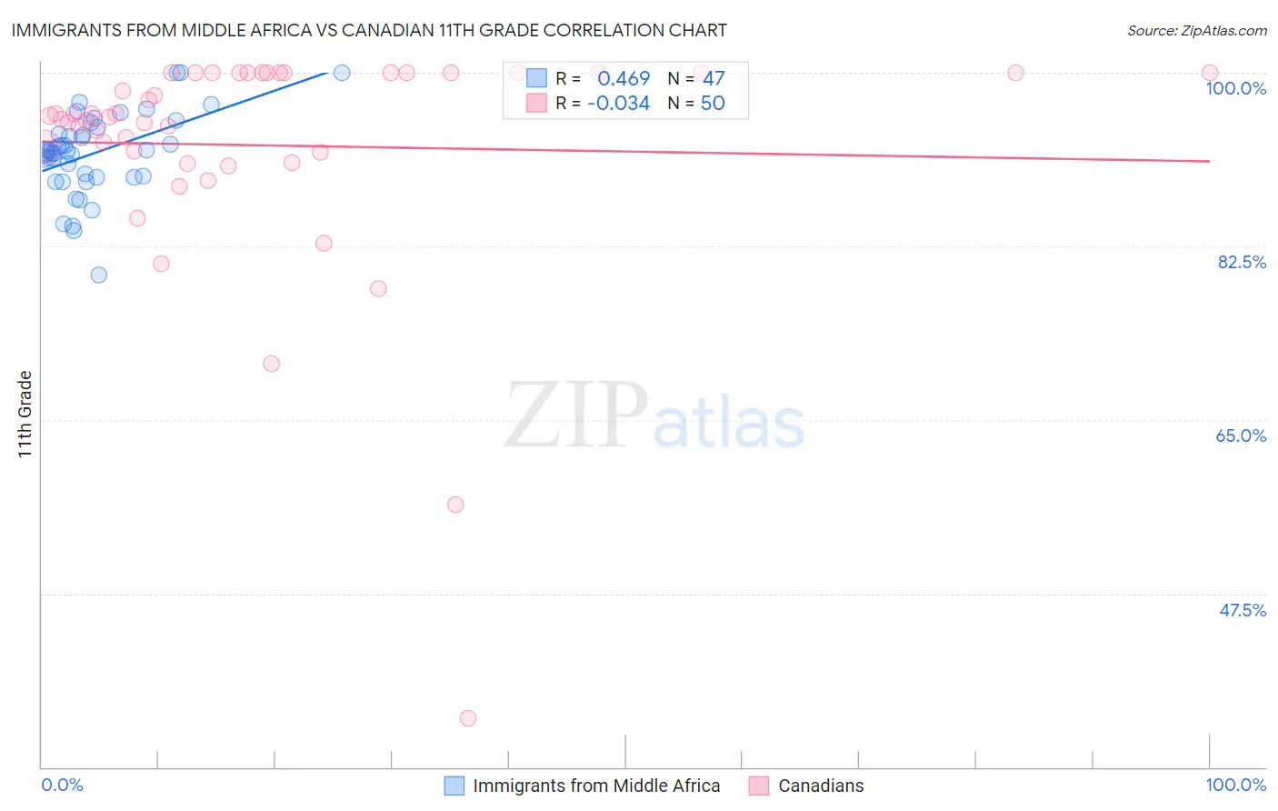 Immigrants from Middle Africa vs Canadian 11th Grade