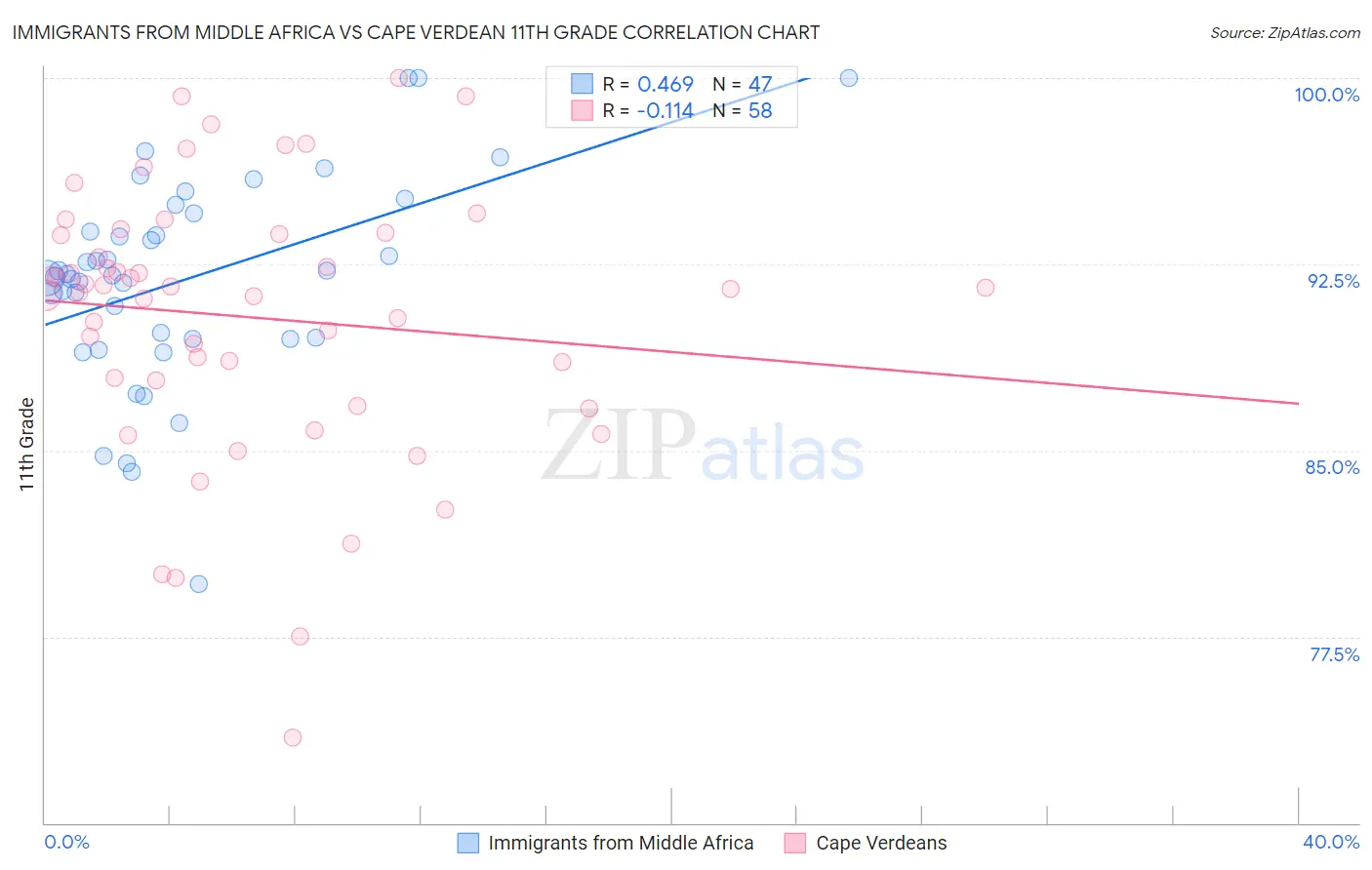 Immigrants from Middle Africa vs Cape Verdean 11th Grade