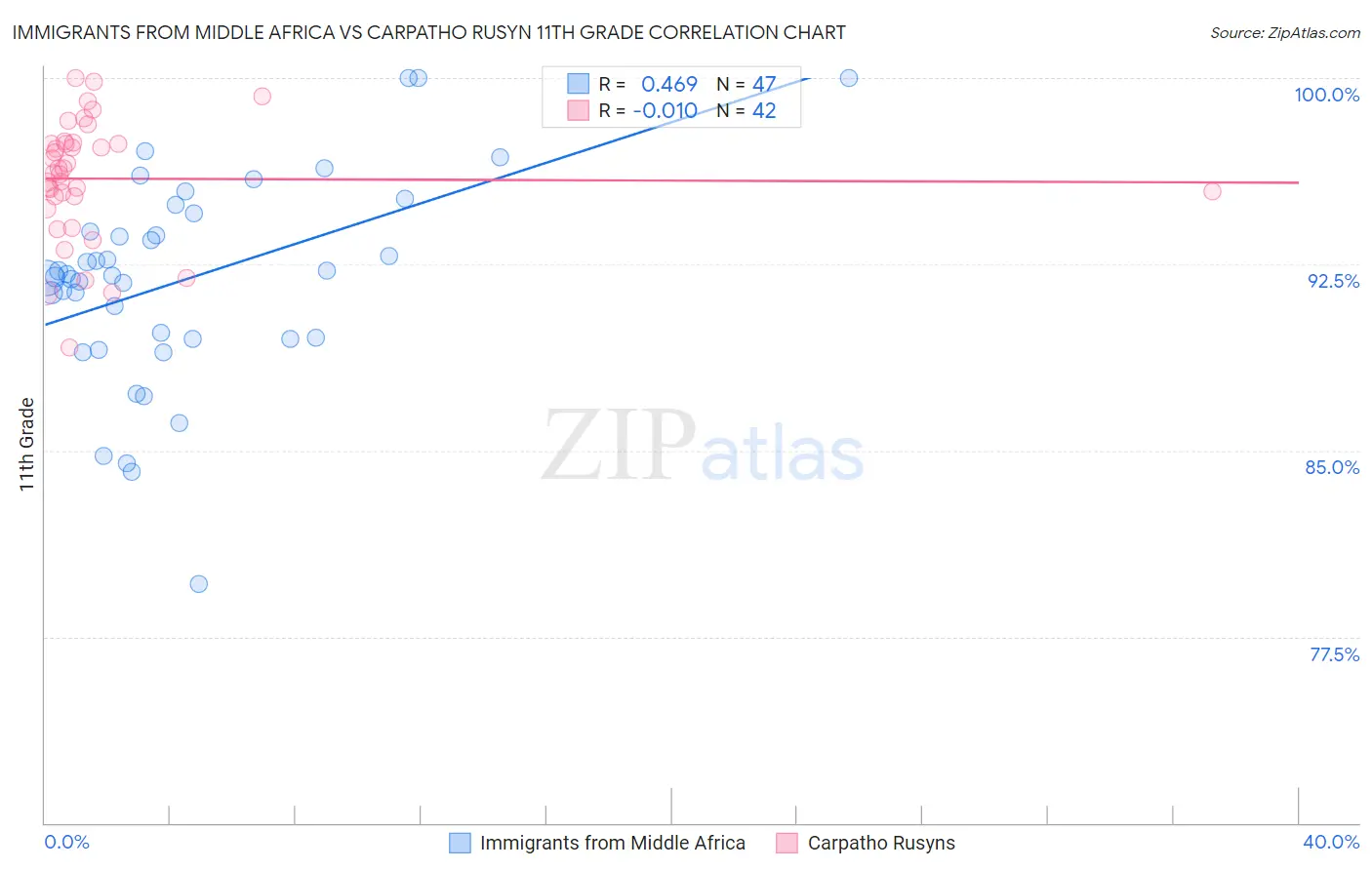Immigrants from Middle Africa vs Carpatho Rusyn 11th Grade