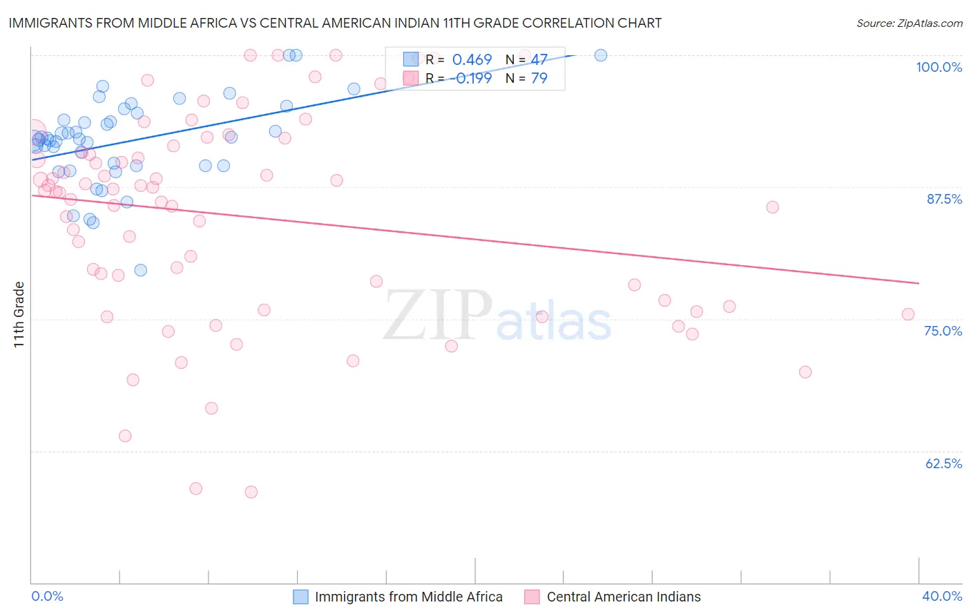 Immigrants from Middle Africa vs Central American Indian 11th Grade