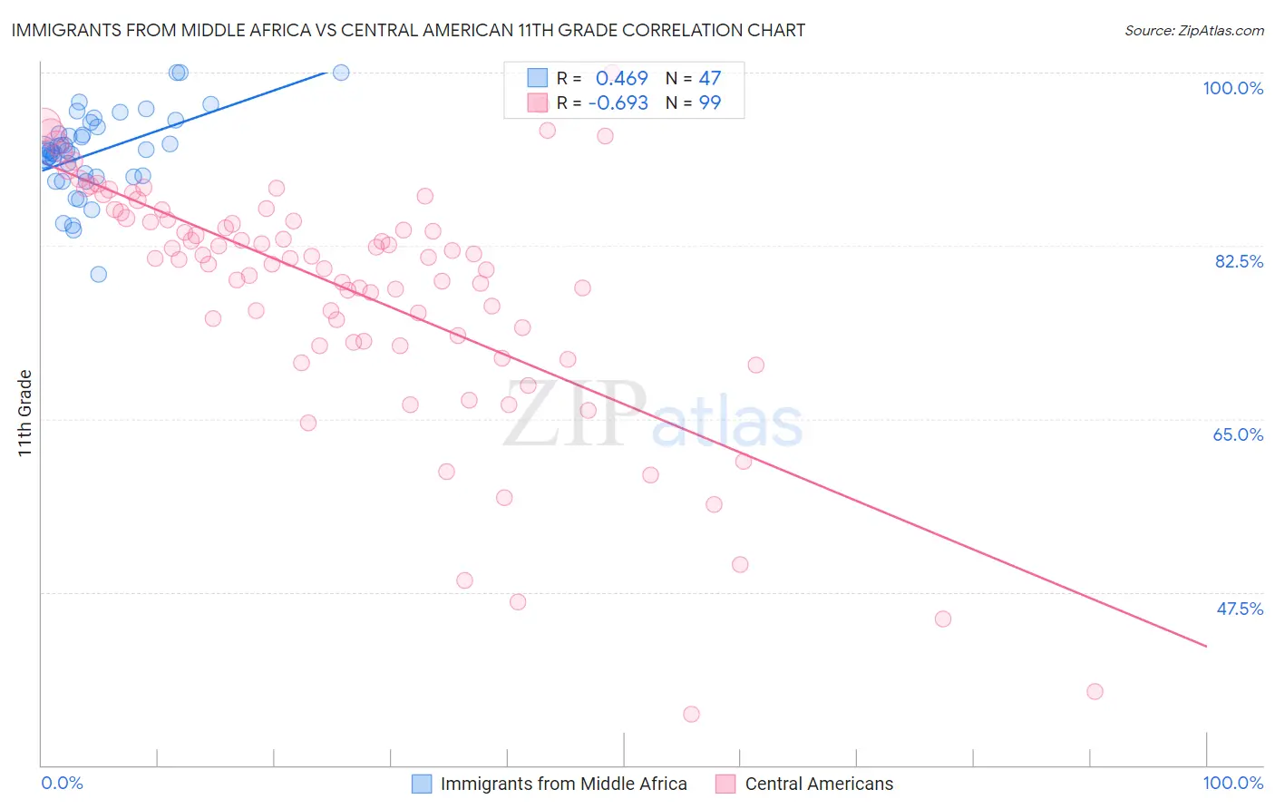 Immigrants from Middle Africa vs Central American 11th Grade