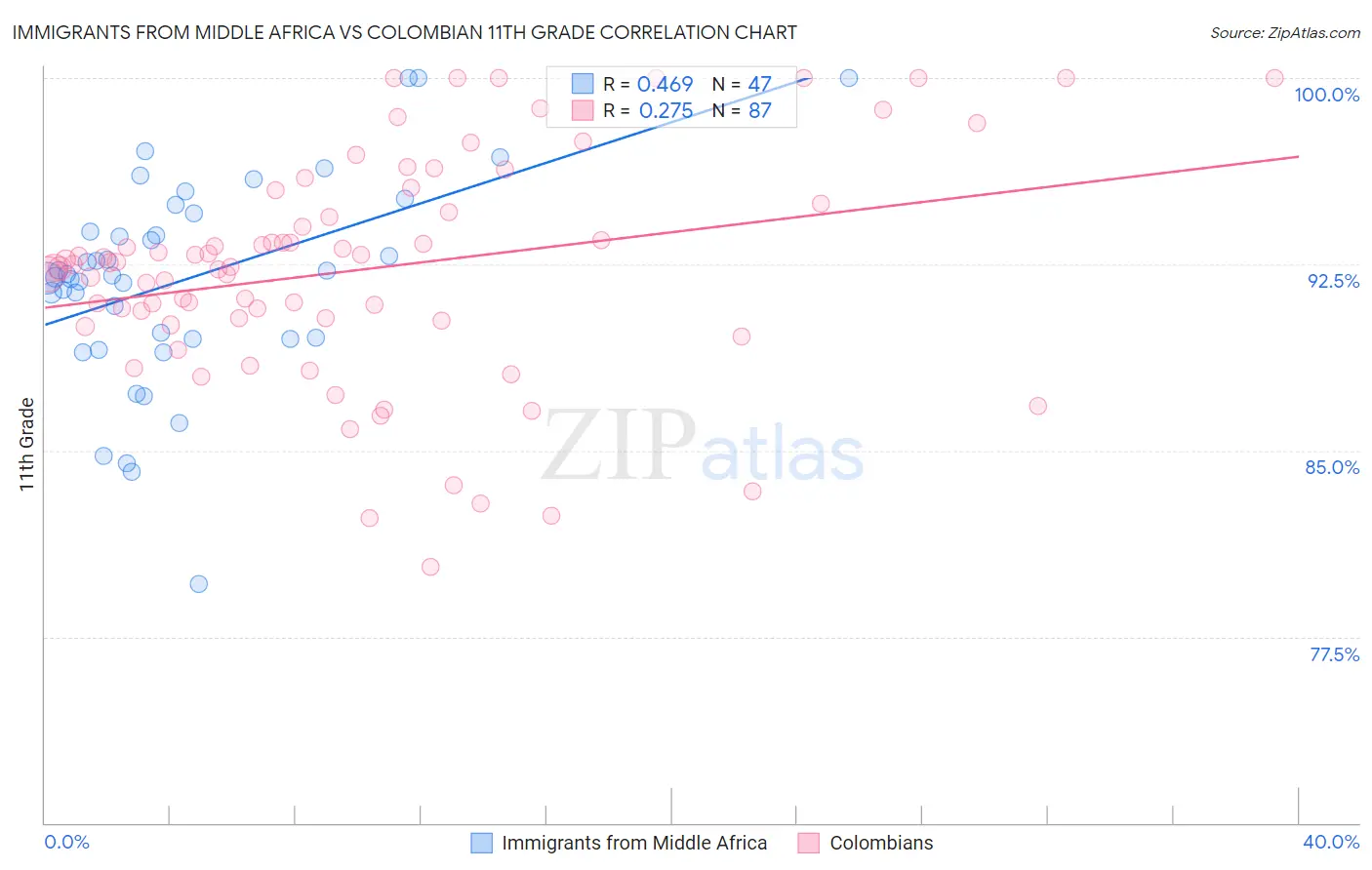 Immigrants from Middle Africa vs Colombian 11th Grade