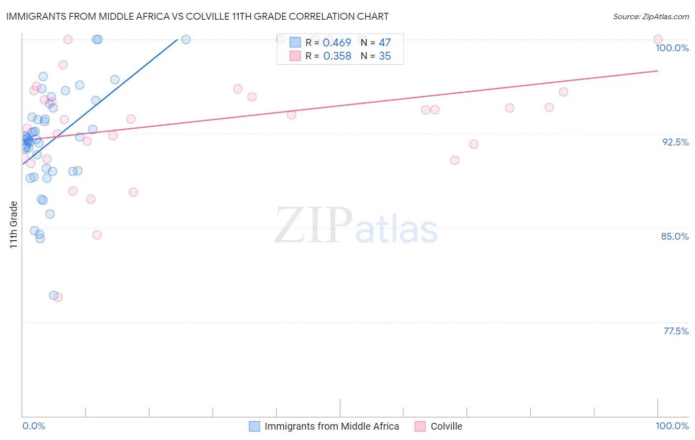 Immigrants from Middle Africa vs Colville 11th Grade