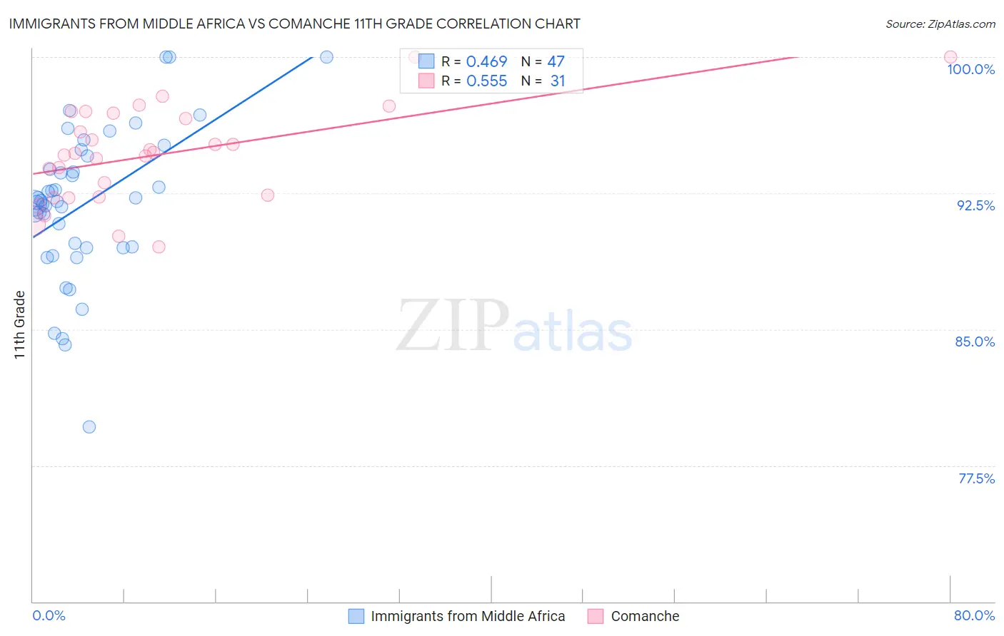 Immigrants from Middle Africa vs Comanche 11th Grade