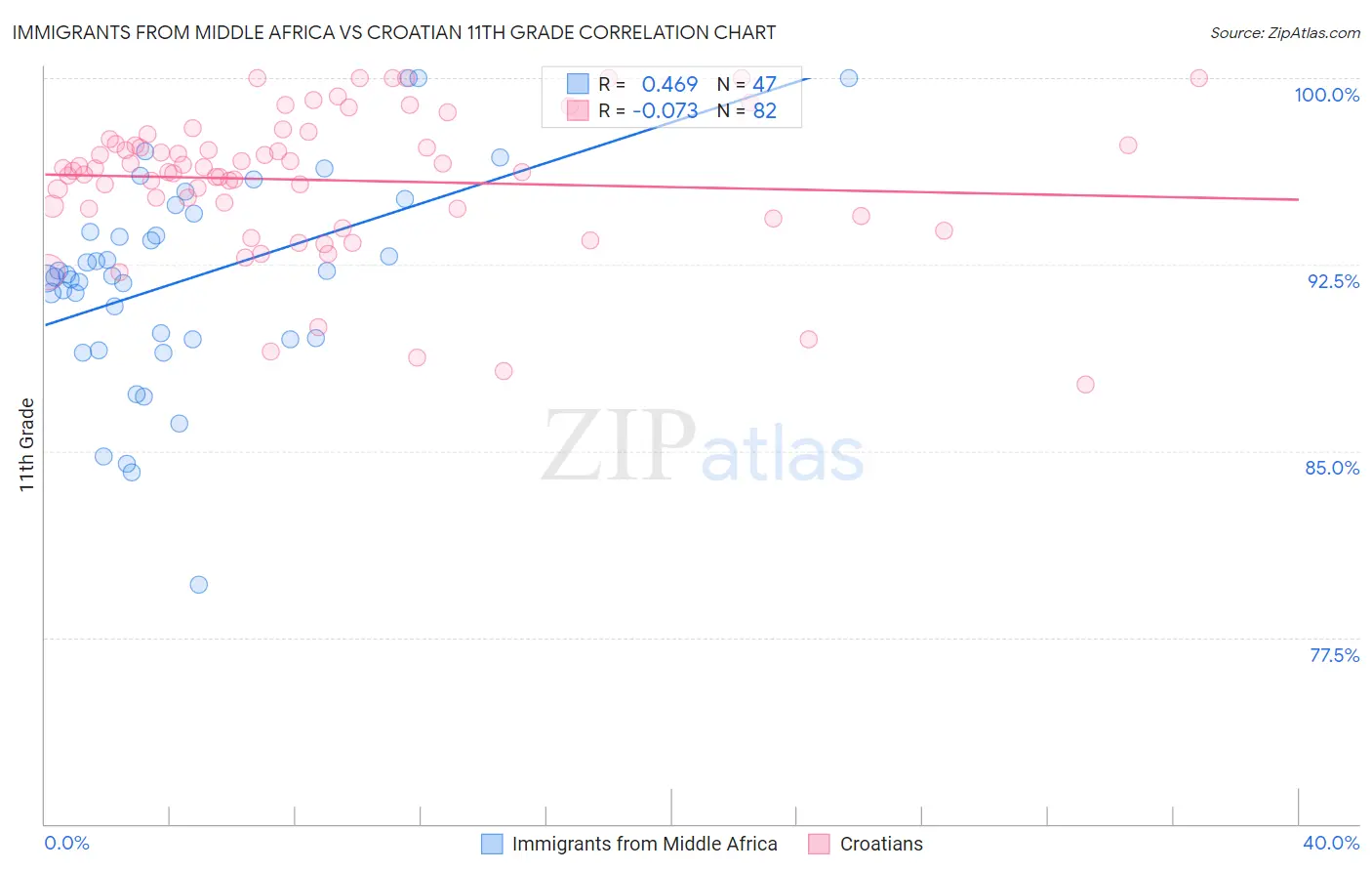 Immigrants from Middle Africa vs Croatian 11th Grade