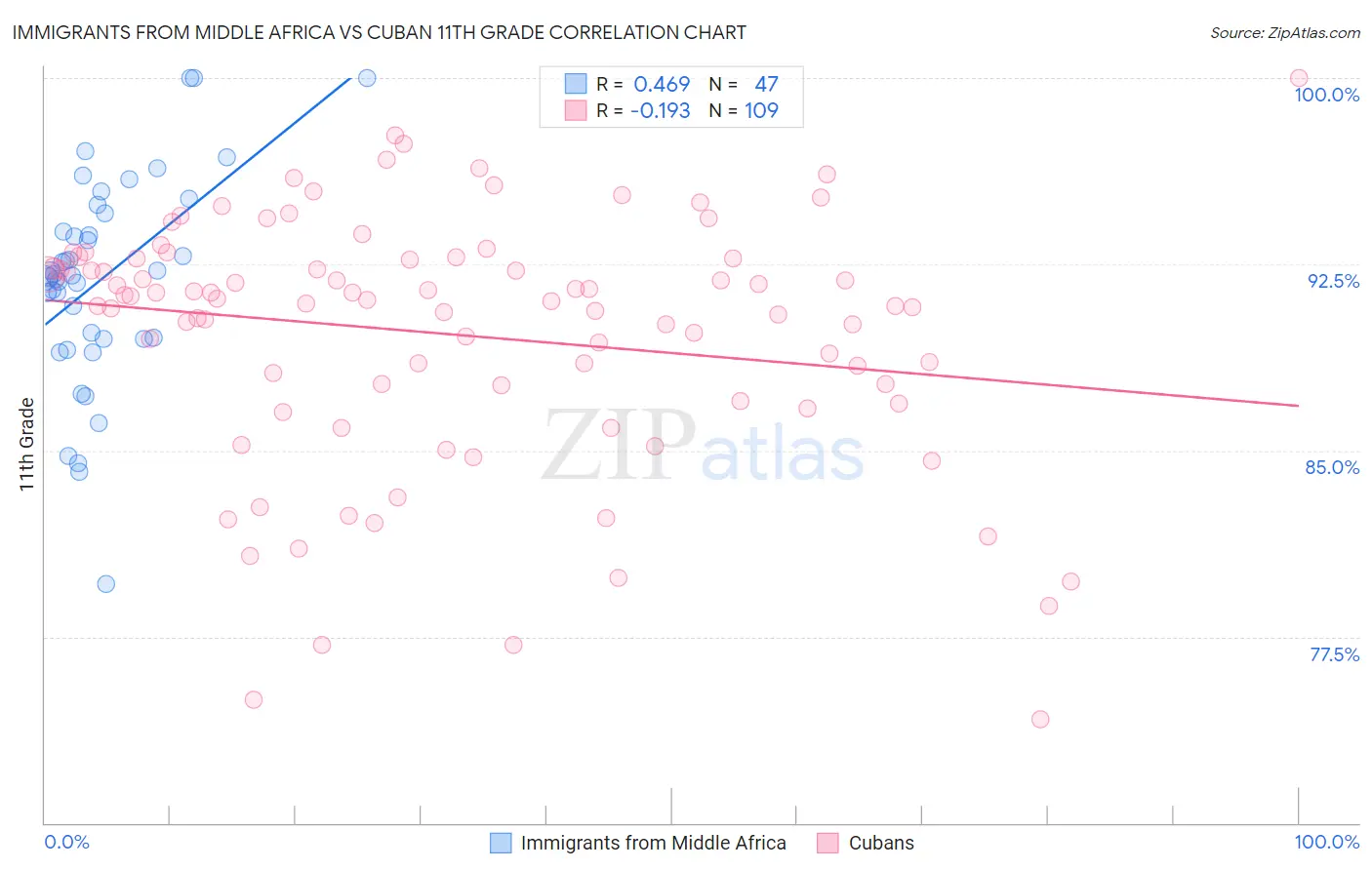 Immigrants from Middle Africa vs Cuban 11th Grade