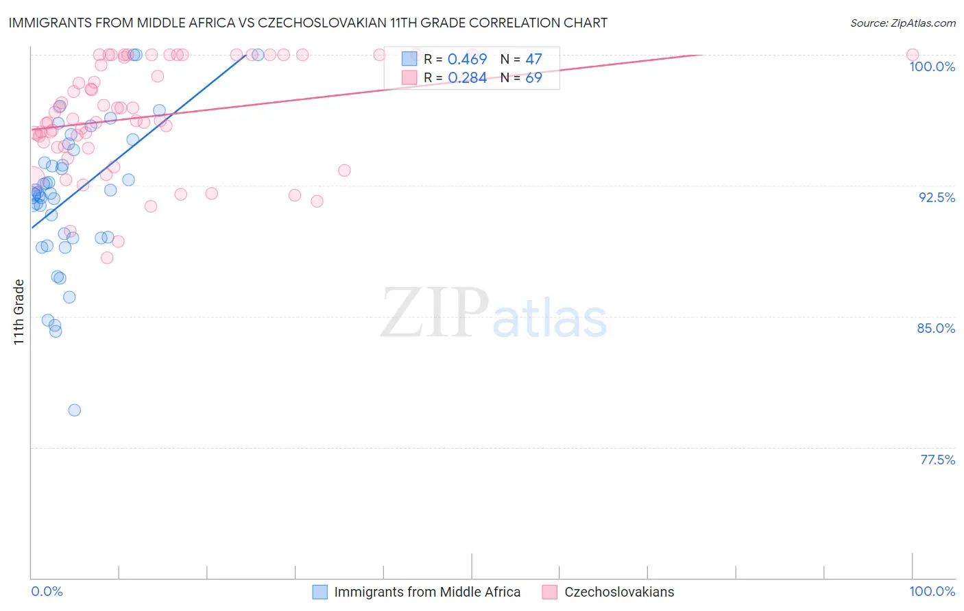 Immigrants from Middle Africa vs Czechoslovakian 11th Grade