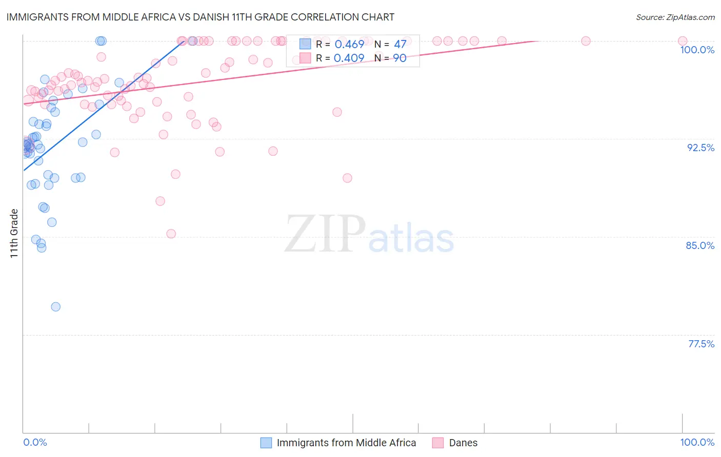 Immigrants from Middle Africa vs Danish 11th Grade