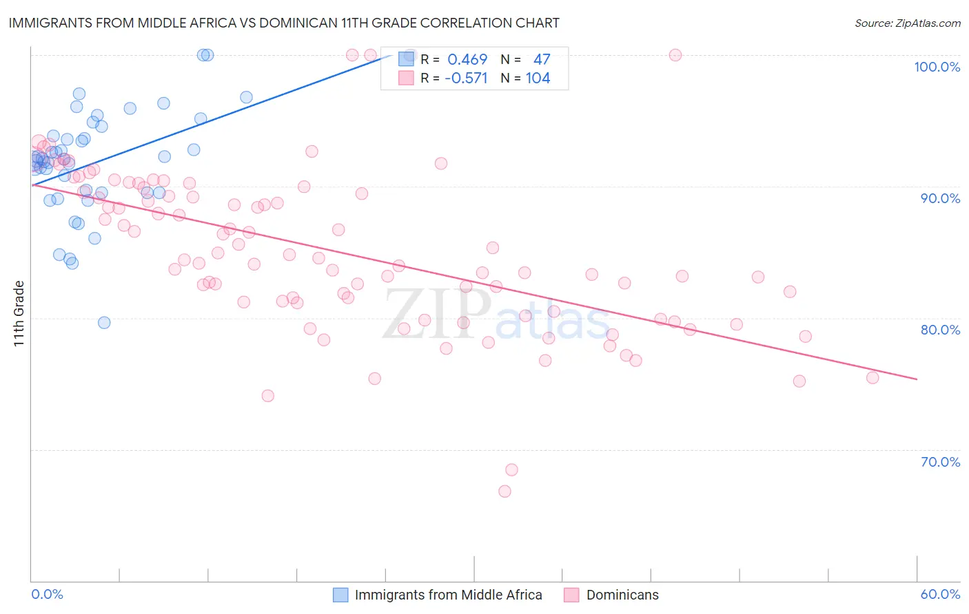 Immigrants from Middle Africa vs Dominican 11th Grade