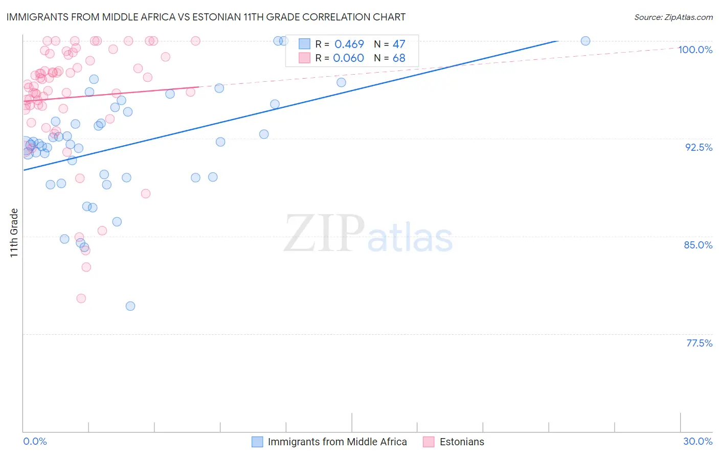 Immigrants from Middle Africa vs Estonian 11th Grade