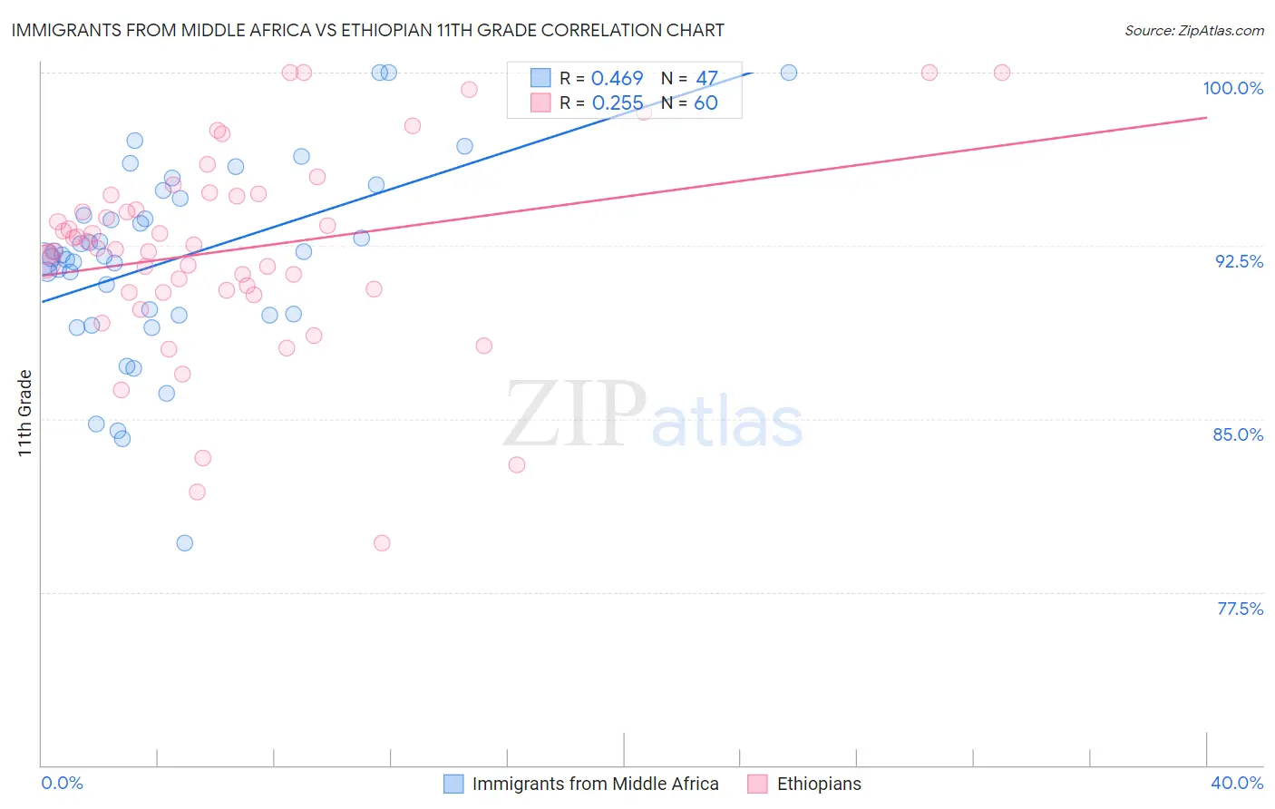 Immigrants from Middle Africa vs Ethiopian 11th Grade