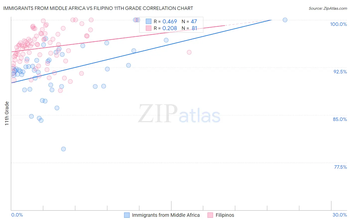 Immigrants from Middle Africa vs Filipino 11th Grade