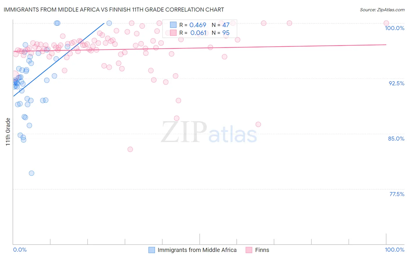 Immigrants from Middle Africa vs Finnish 11th Grade