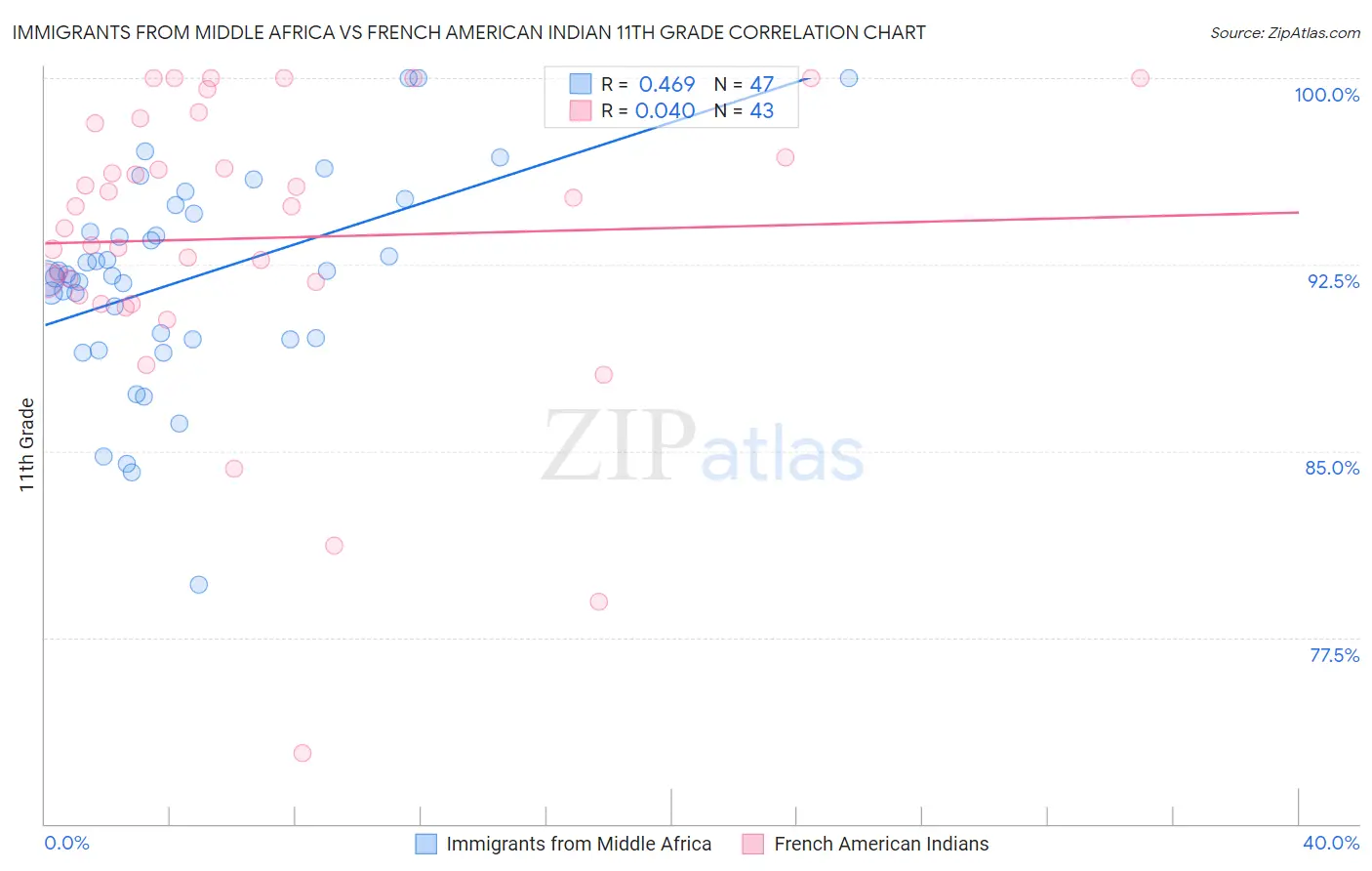 Immigrants from Middle Africa vs French American Indian 11th Grade