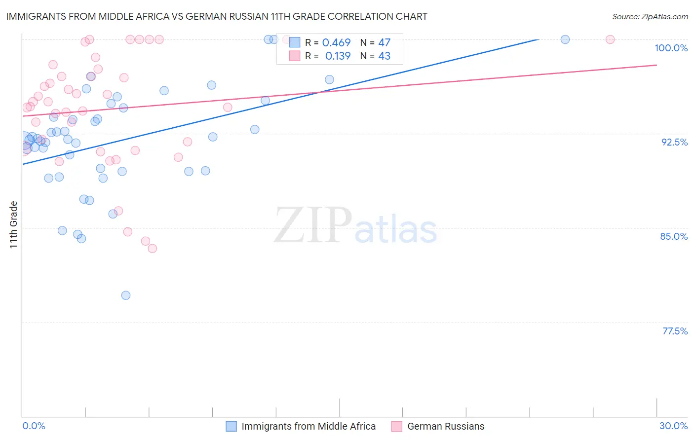 Immigrants from Middle Africa vs German Russian 11th Grade