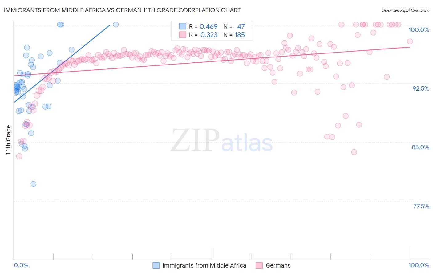Immigrants from Middle Africa vs German 11th Grade