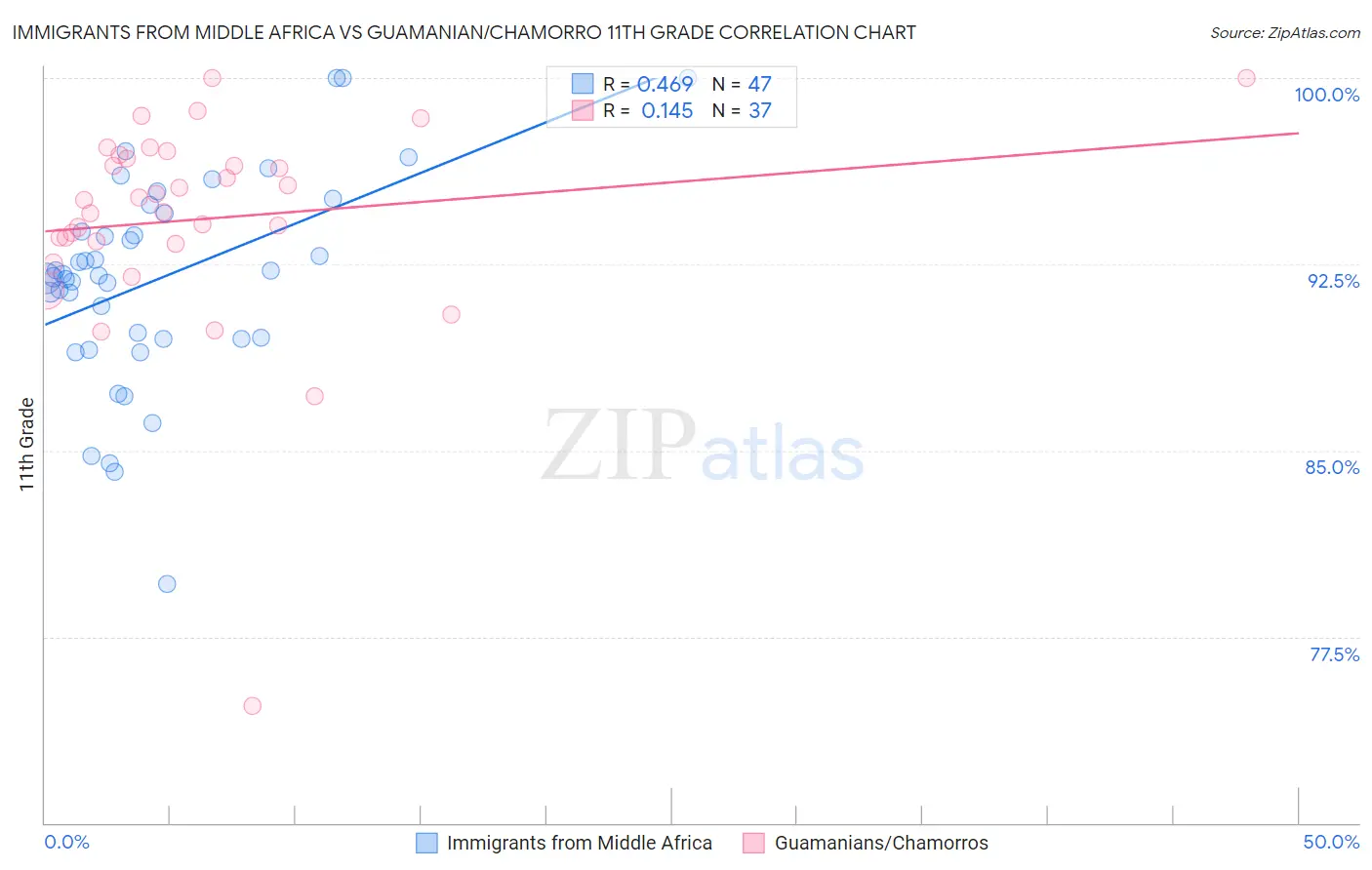 Immigrants from Middle Africa vs Guamanian/Chamorro 11th Grade