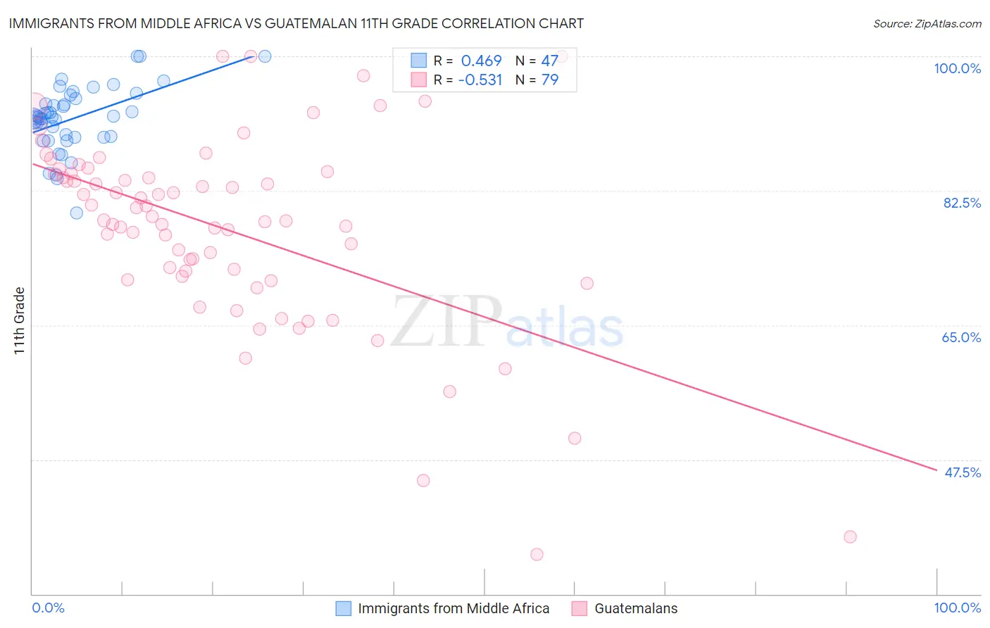 Immigrants from Middle Africa vs Guatemalan 11th Grade