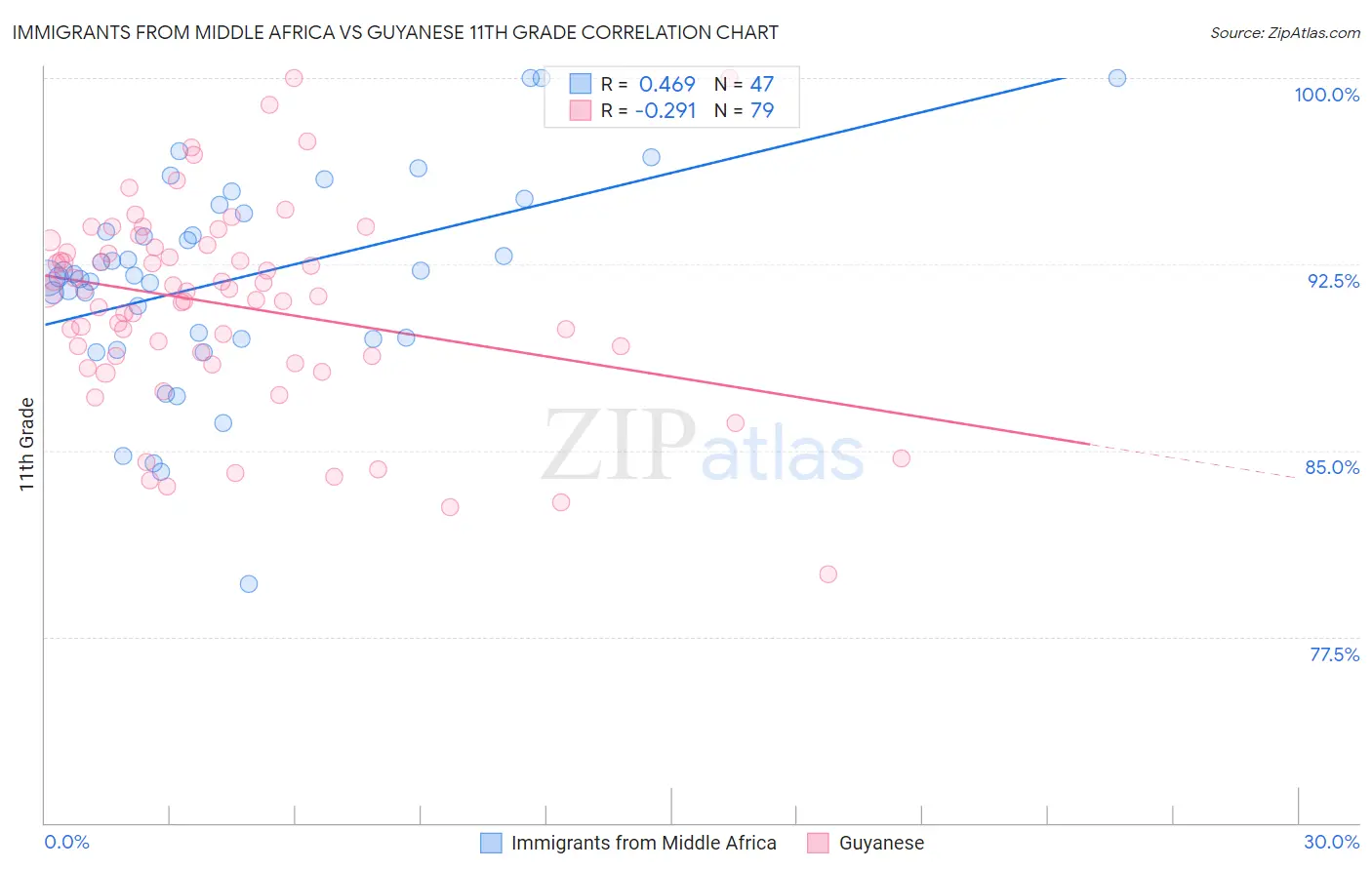Immigrants from Middle Africa vs Guyanese 11th Grade