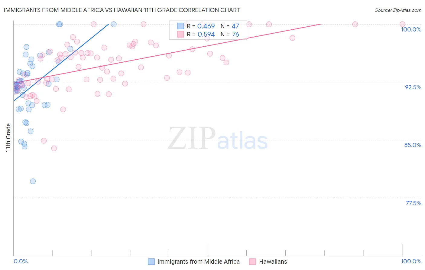 Immigrants from Middle Africa vs Hawaiian 11th Grade