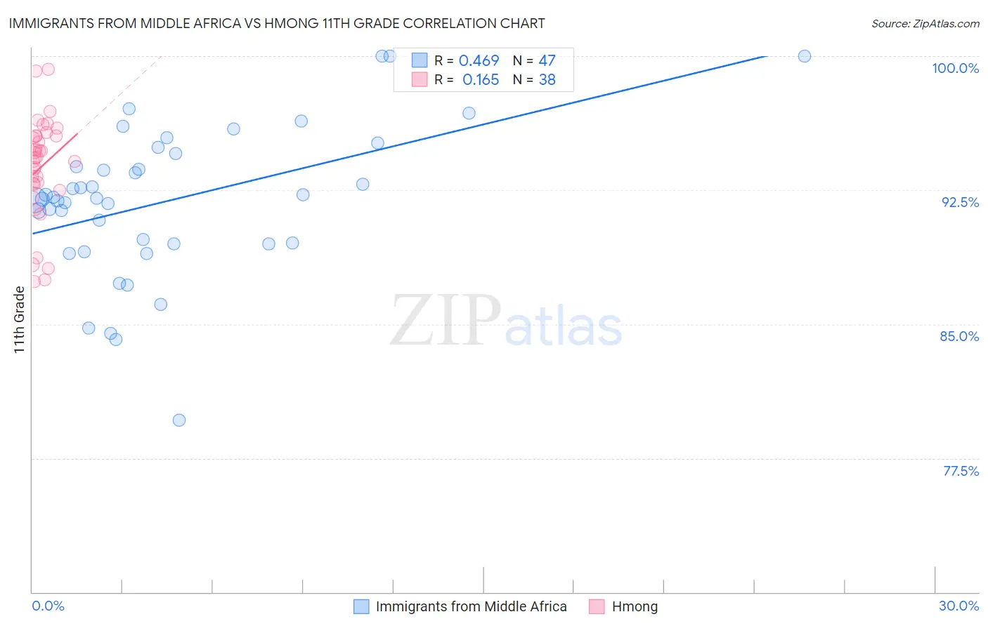 Immigrants from Middle Africa vs Hmong 11th Grade