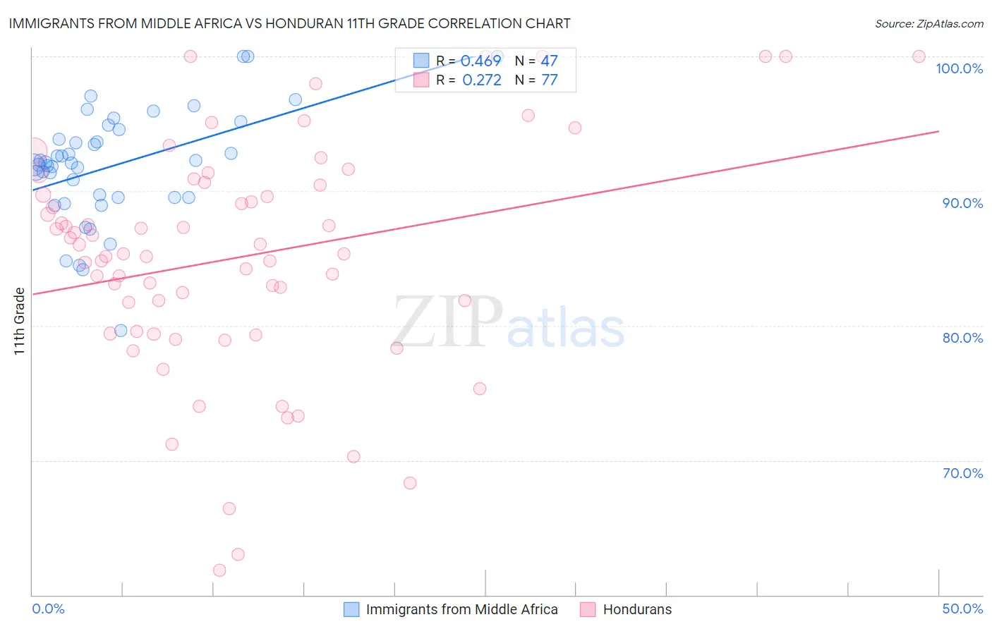 Immigrants from Middle Africa vs Honduran 11th Grade