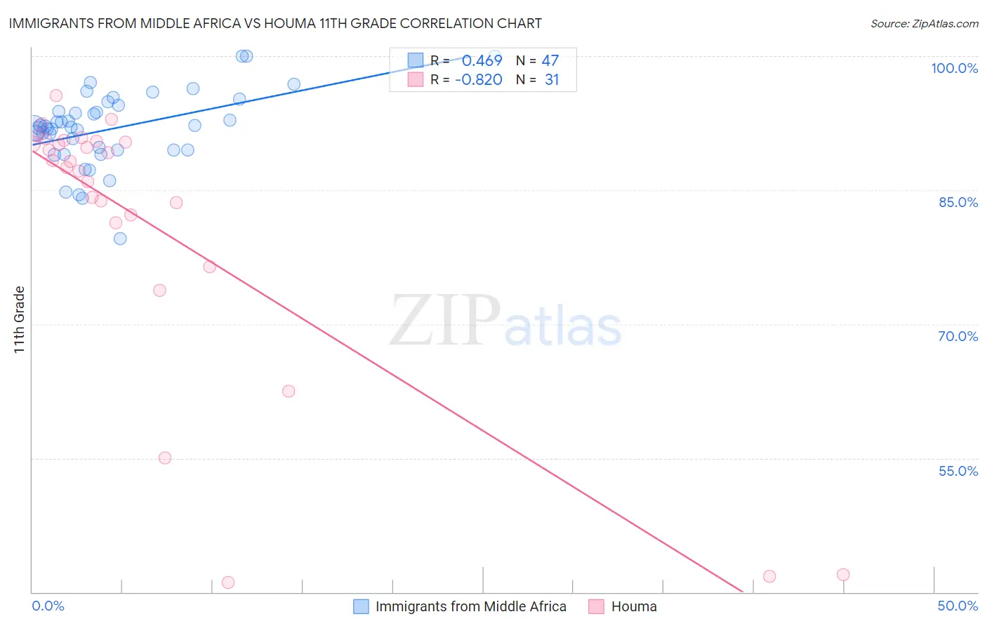 Immigrants from Middle Africa vs Houma 11th Grade
