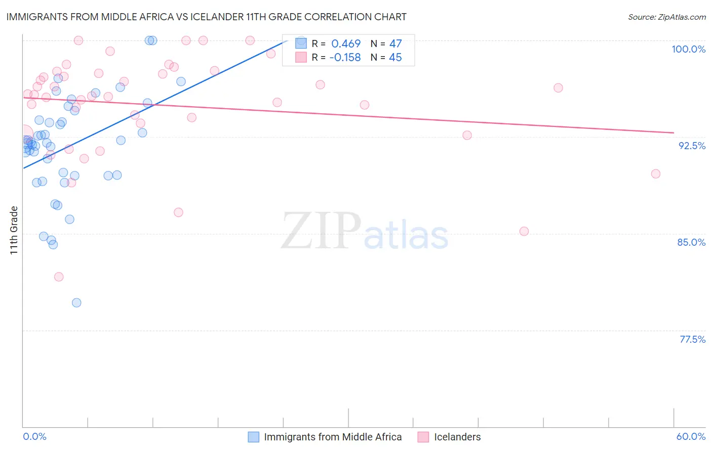 Immigrants from Middle Africa vs Icelander 11th Grade