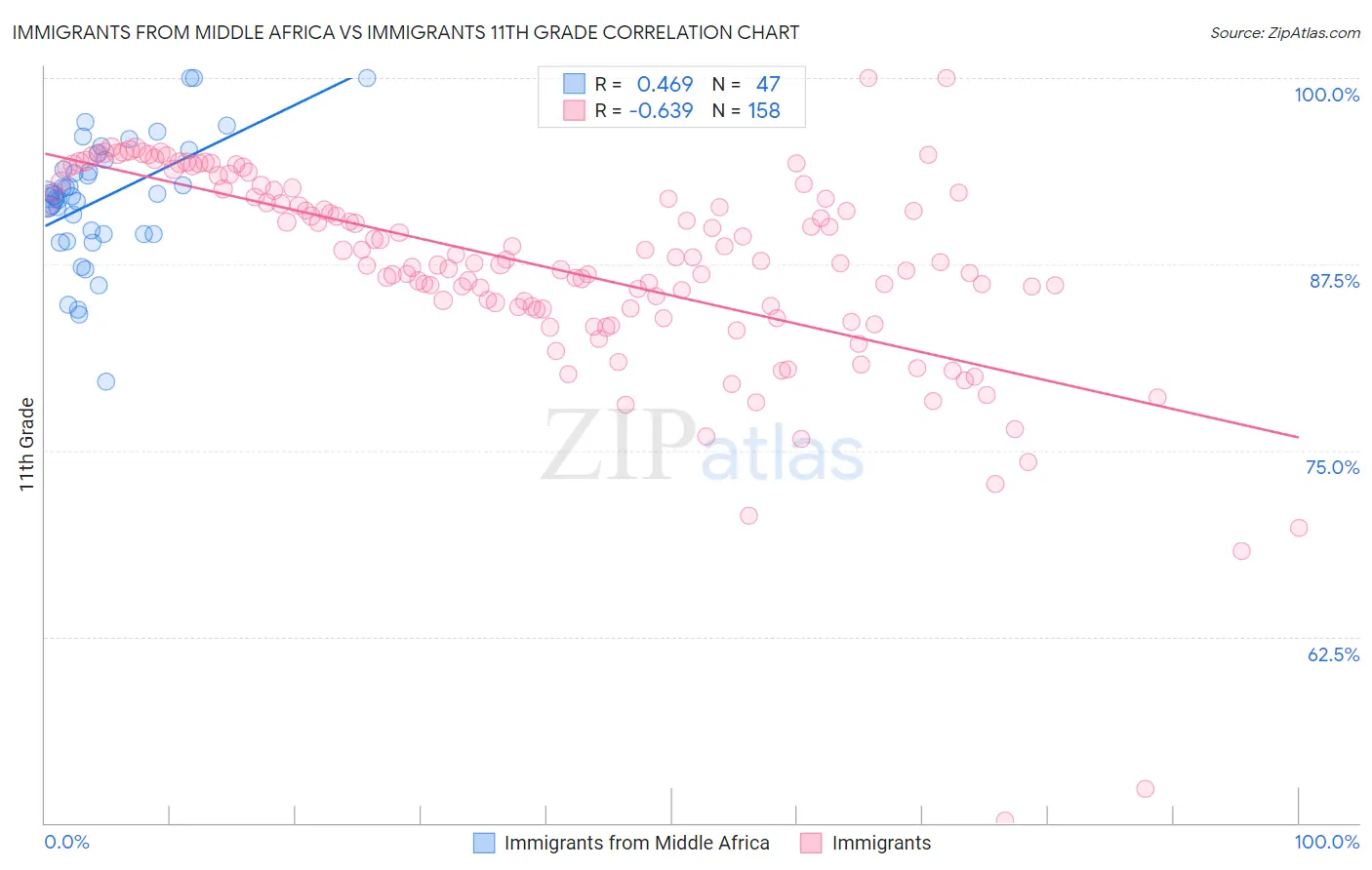 Immigrants from Middle Africa vs Immigrants 11th Grade