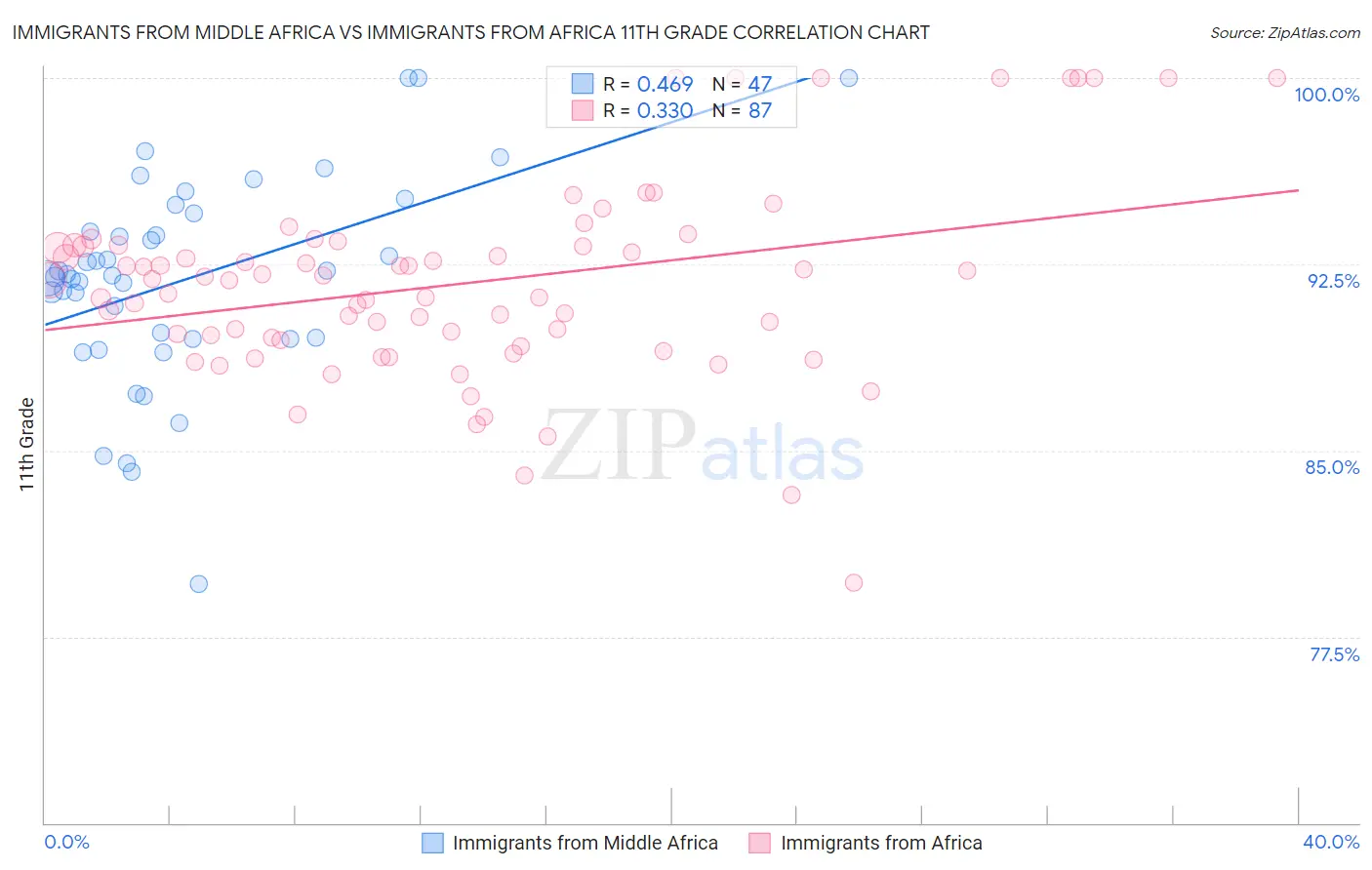 Immigrants from Middle Africa vs Immigrants from Africa 11th Grade
