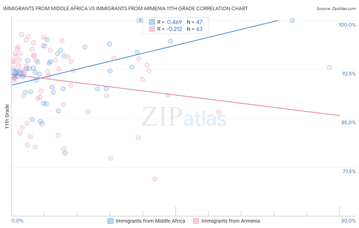 Immigrants from Middle Africa vs Immigrants from Armenia 11th Grade