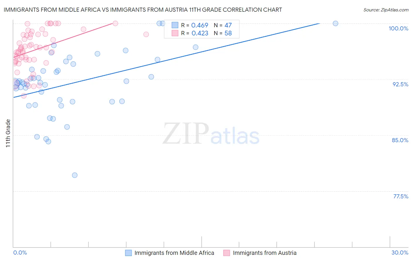 Immigrants from Middle Africa vs Immigrants from Austria 11th Grade