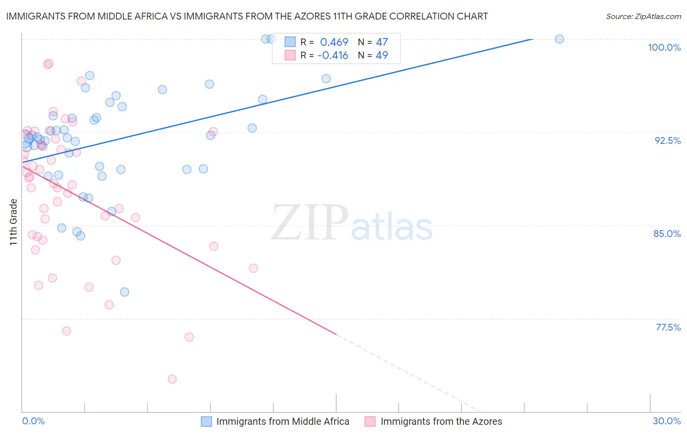 Immigrants from Middle Africa vs Immigrants from the Azores 11th Grade