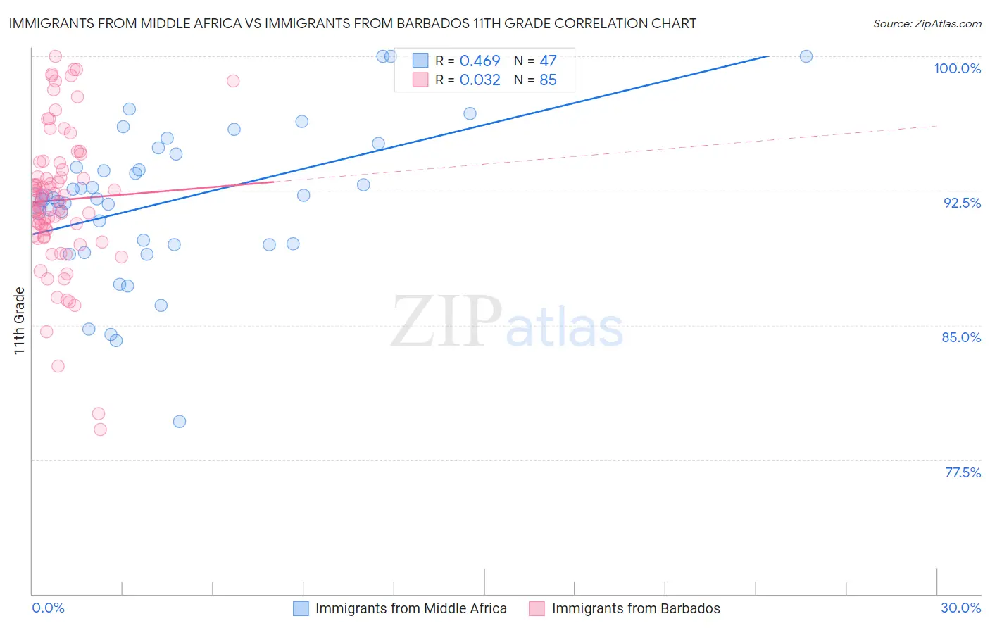Immigrants from Middle Africa vs Immigrants from Barbados 11th Grade