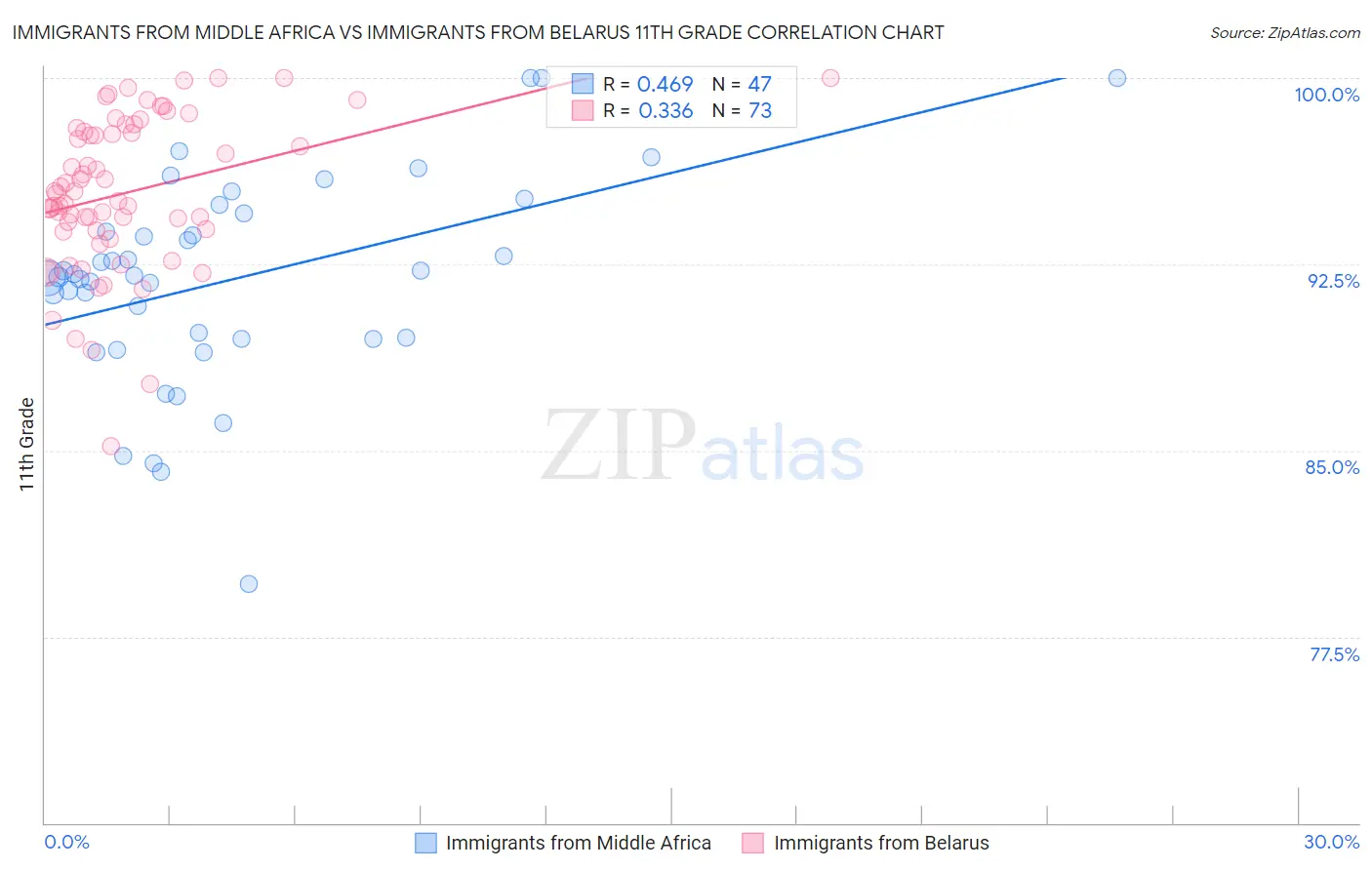 Immigrants from Middle Africa vs Immigrants from Belarus 11th Grade