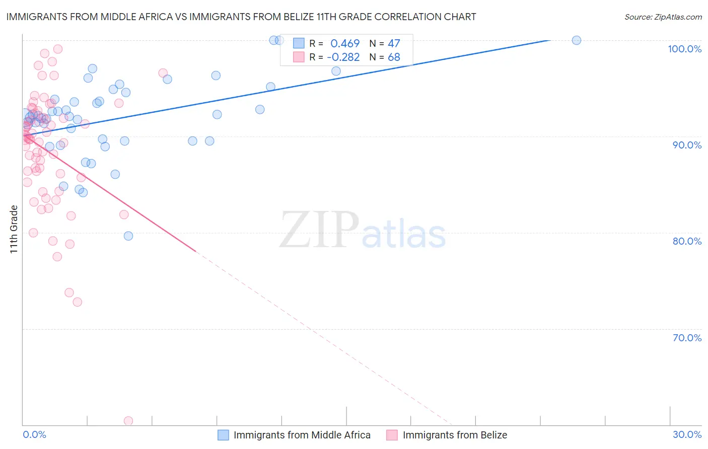 Immigrants from Middle Africa vs Immigrants from Belize 11th Grade