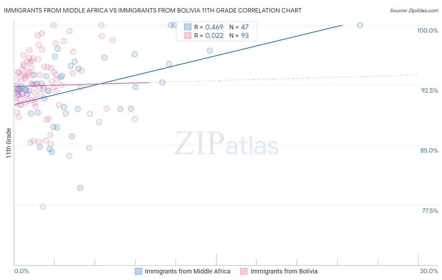 Immigrants from Middle Africa vs Immigrants from Bolivia 11th Grade