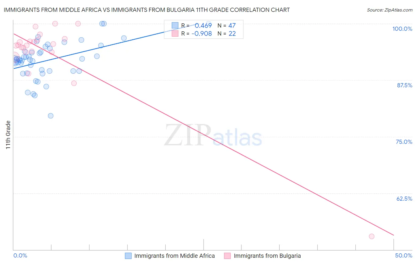 Immigrants from Middle Africa vs Immigrants from Bulgaria 11th Grade