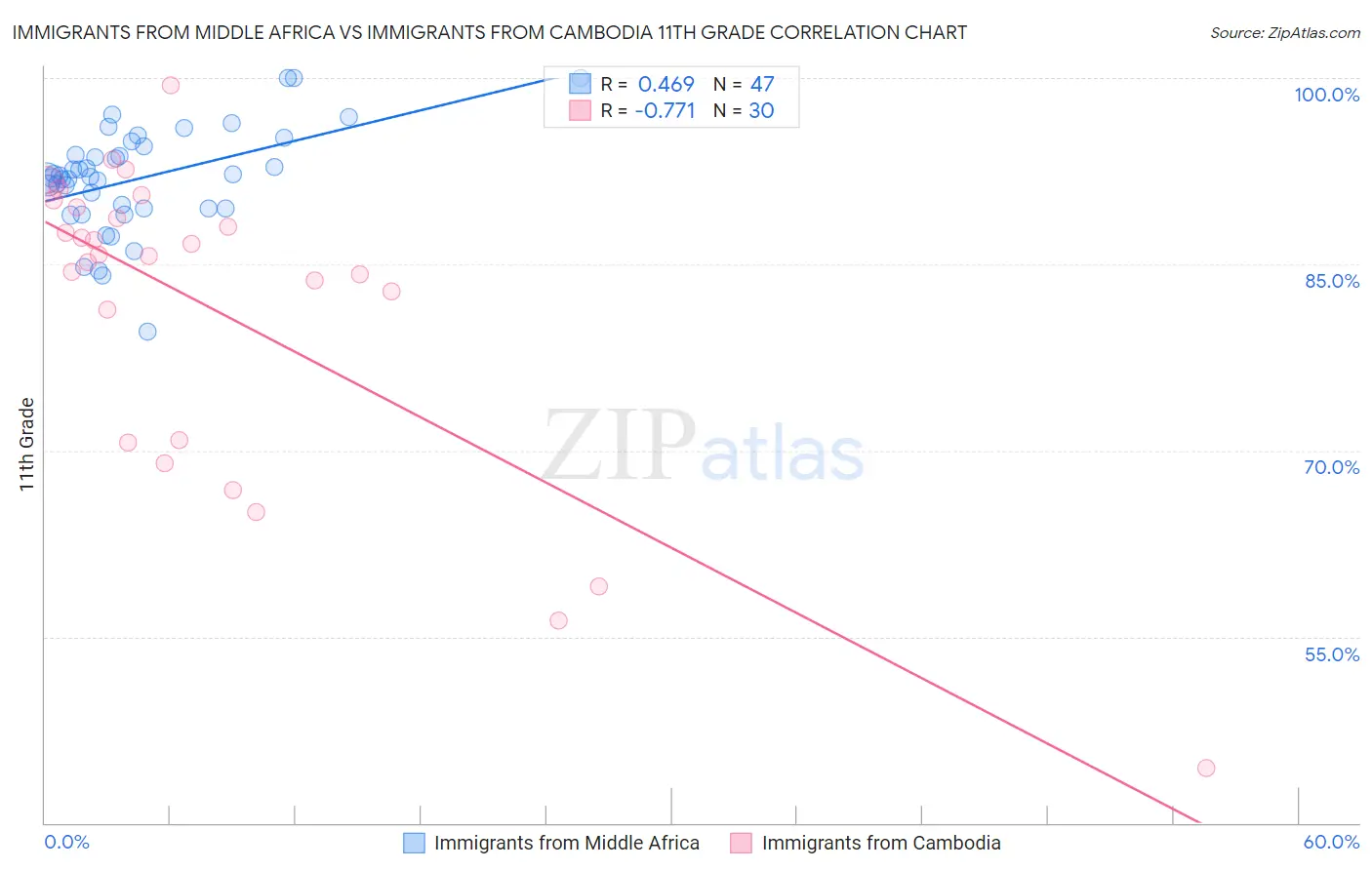 Immigrants from Middle Africa vs Immigrants from Cambodia 11th Grade