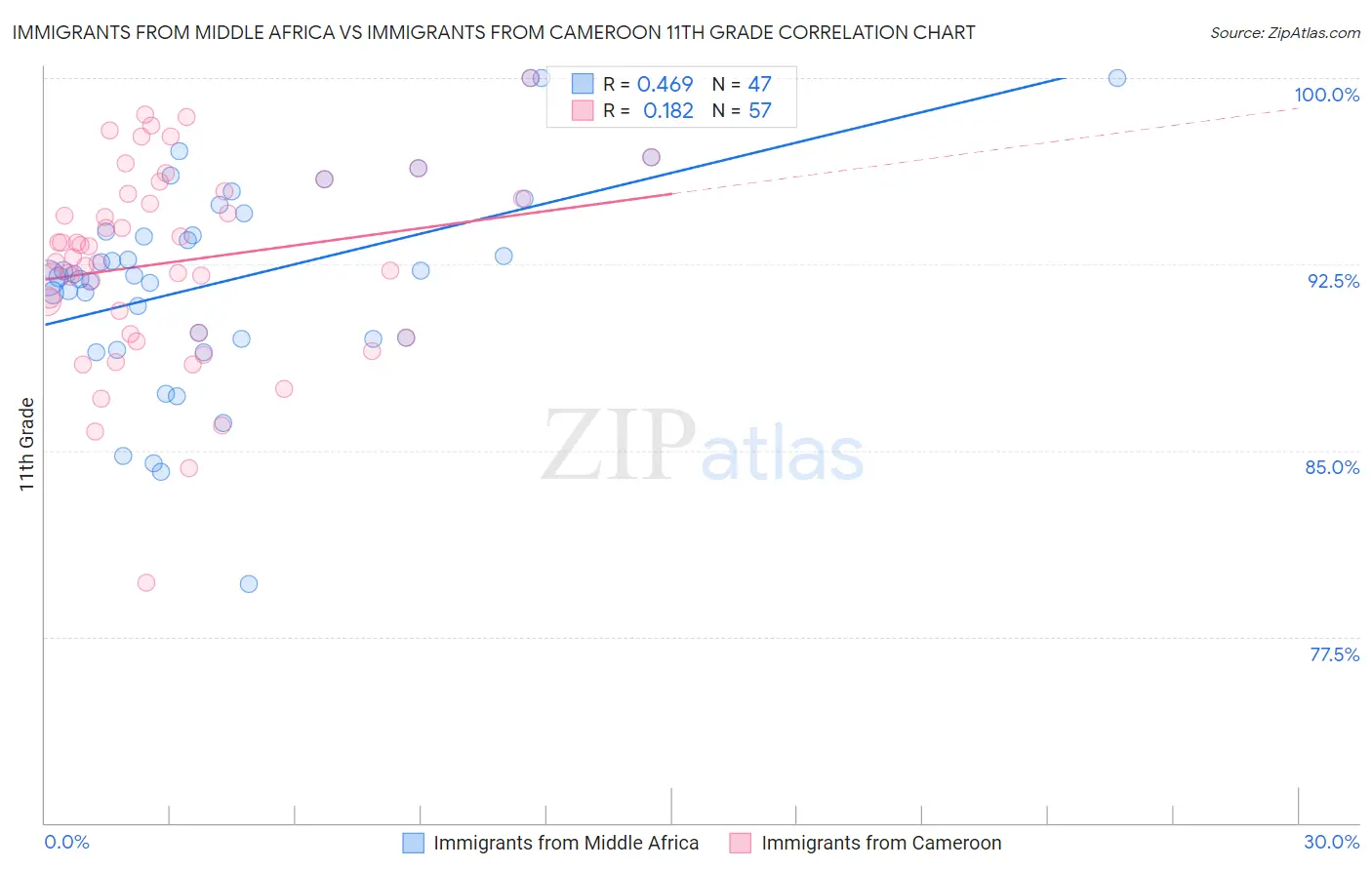 Immigrants from Middle Africa vs Immigrants from Cameroon 11th Grade