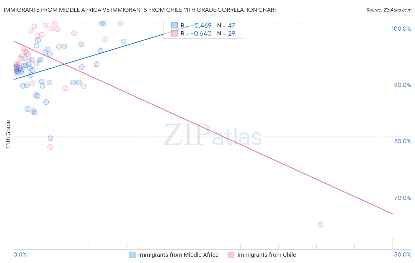 Immigrants from Middle Africa vs Immigrants from Chile 11th Grade
