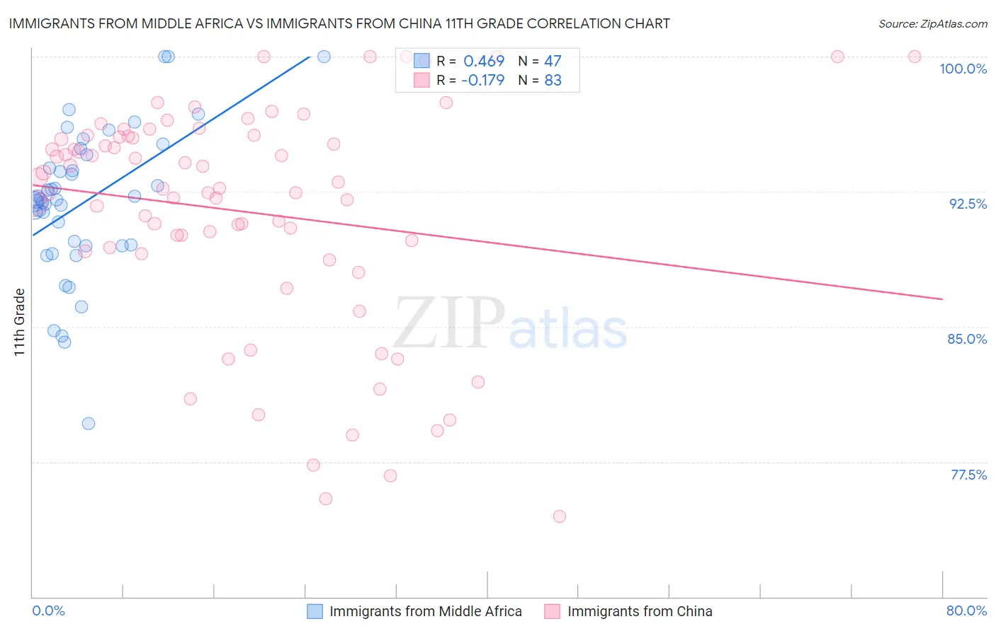 Immigrants from Middle Africa vs Immigrants from China 11th Grade