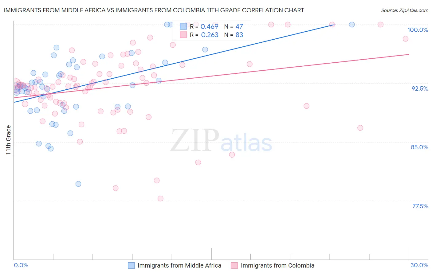Immigrants from Middle Africa vs Immigrants from Colombia 11th Grade