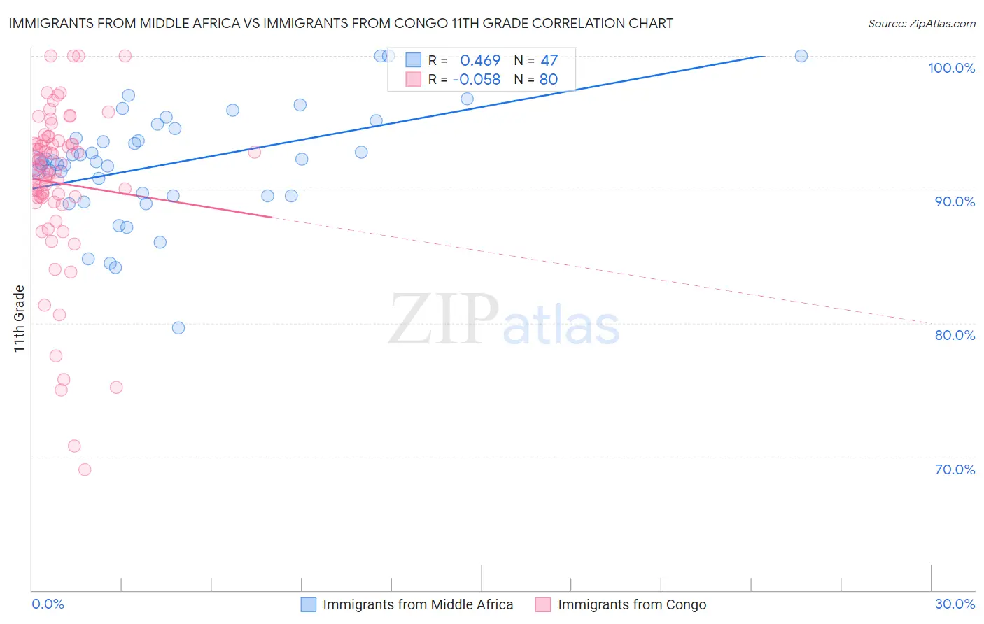 Immigrants from Middle Africa vs Immigrants from Congo 11th Grade