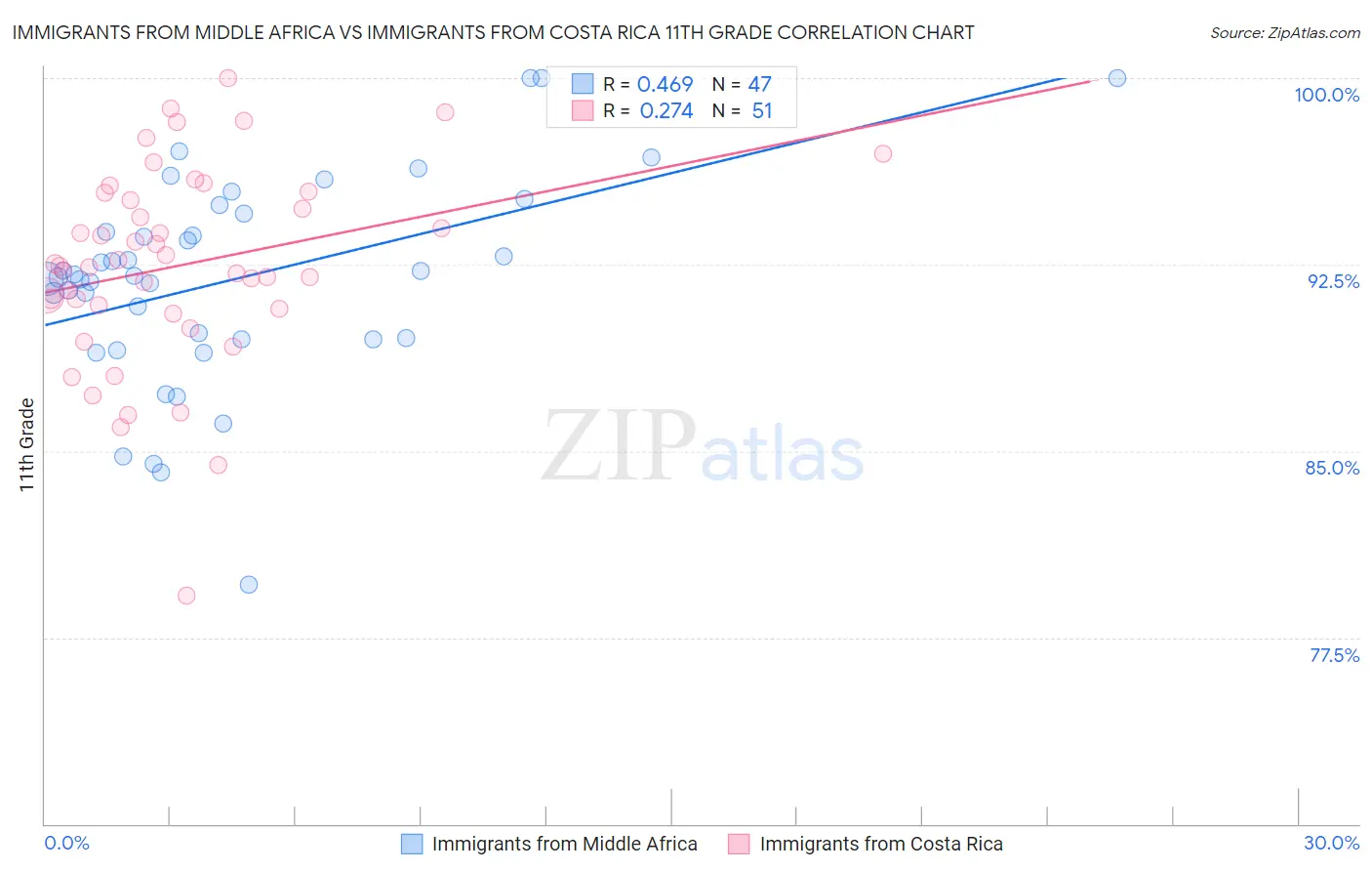 Immigrants from Middle Africa vs Immigrants from Costa Rica 11th Grade