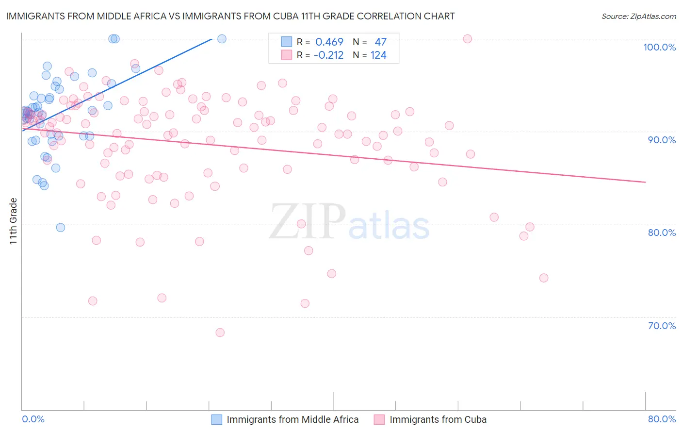 Immigrants from Middle Africa vs Immigrants from Cuba 11th Grade