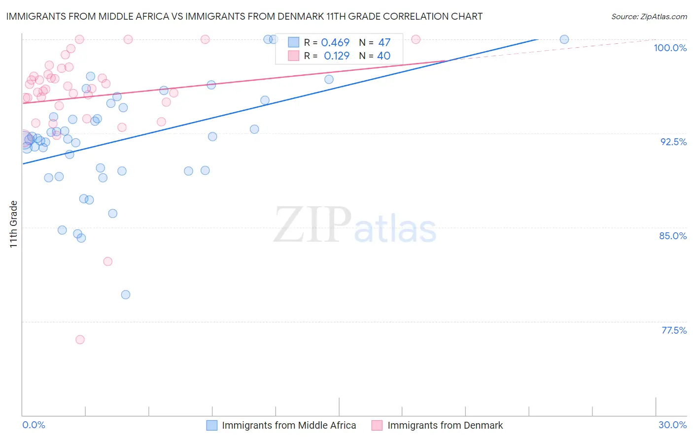 Immigrants from Middle Africa vs Immigrants from Denmark 11th Grade